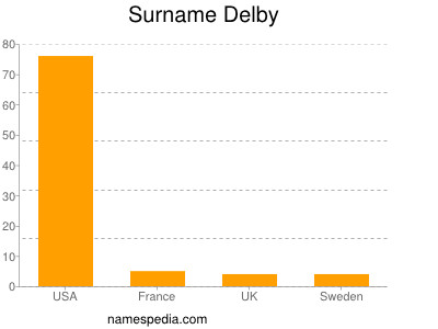 Surname Delby