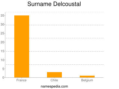 Surname Delcoustal