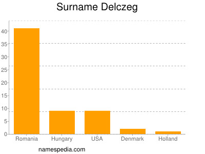 Surname Delczeg