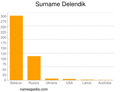 Surname Delendik