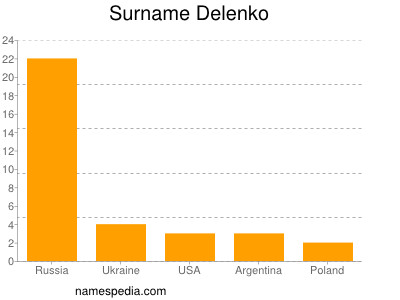 Surname Delenko