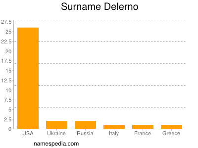Surname Delerno
