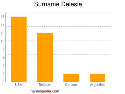 Surname Delesie