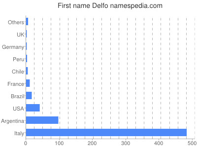 Given name Delfo