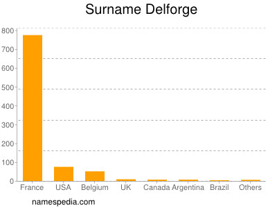 Surname Delforge