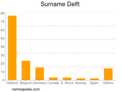 Surname Delft
