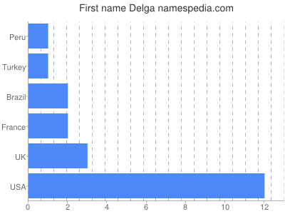 Given name Delga