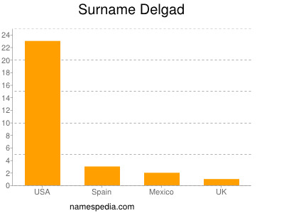 Surname Delgad