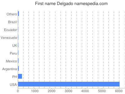 Given name Delgado
