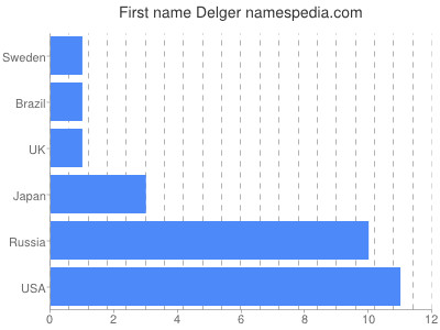 Given name Delger