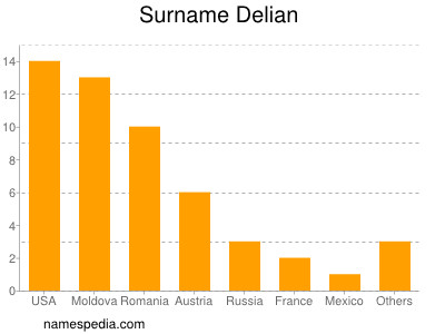 Surname Delian