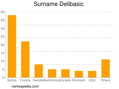 Surname Delibasic