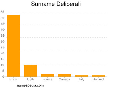 Surname Deliberali
