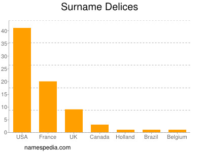 Surname Delices