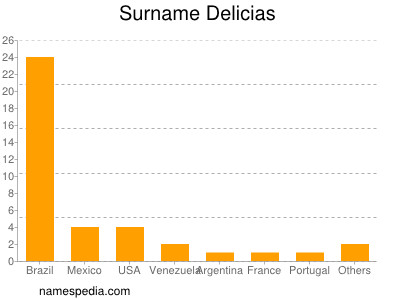 Surname Delicias