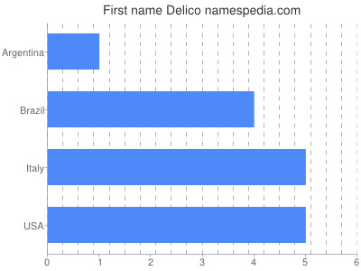 Given name Delico