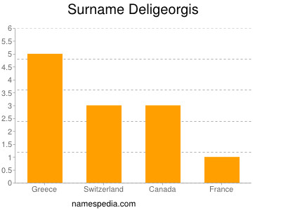 Surname Deligeorgis
