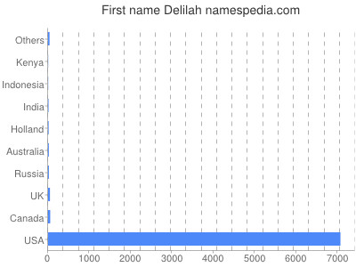 Given name Delilah
