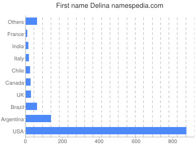Given name Delina