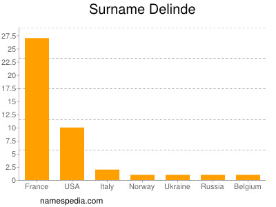 Surname Delinde