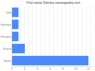 Given name Delinka