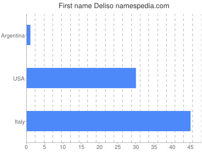 Given name Deliso