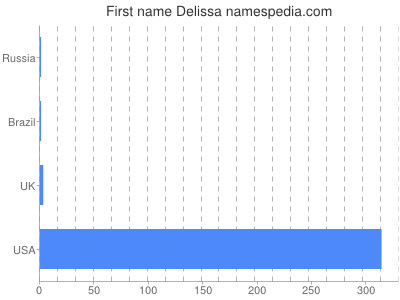 Given name Delissa