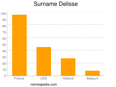 Surname Delisse