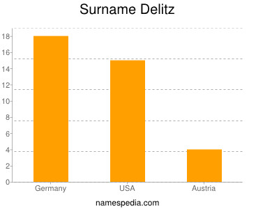 Surname Delitz