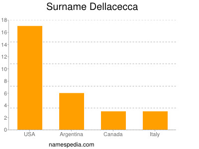 Surname Dellacecca