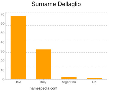 Surname Dellaglio