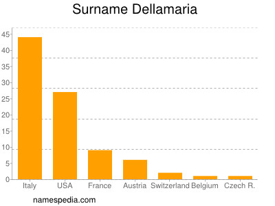 Surname Dellamaria