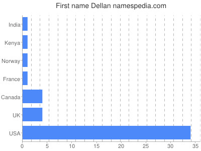 Given name Dellan