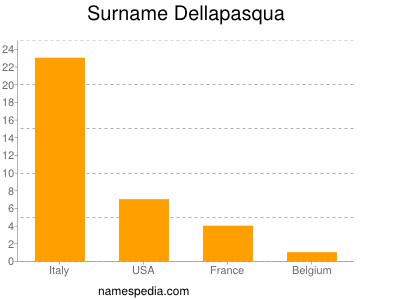 Surname Dellapasqua