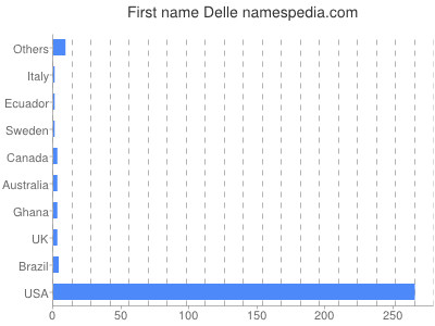 Given name Delle