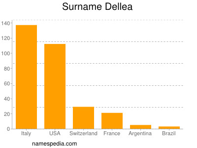 Surname Dellea