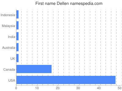 Given name Dellen