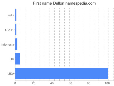 Given name Dellon