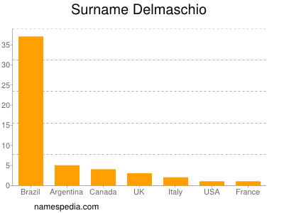 Surname Delmaschio