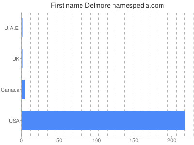 Given name Delmore