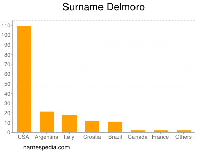 Surname Delmoro