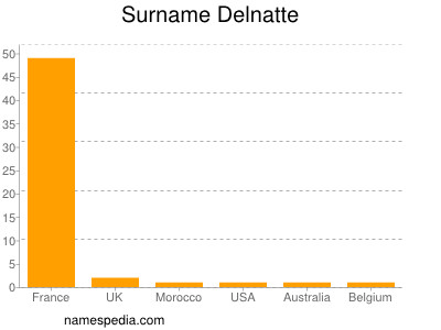 Surname Delnatte