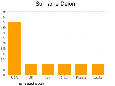 Surname Deloni