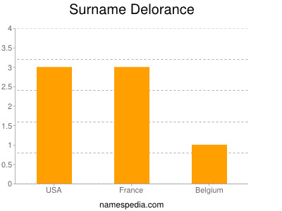 Surname Delorance