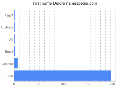 Given name Delore