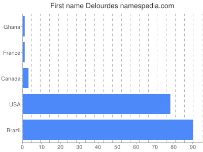 Given name Delourdes