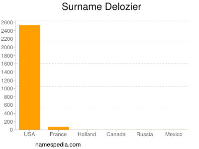 Surname Delozier