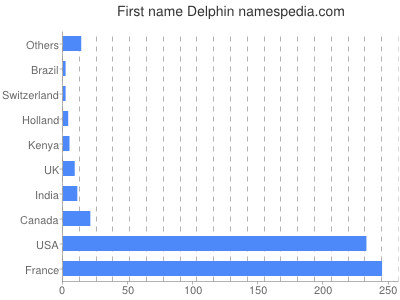 Given name Delphin