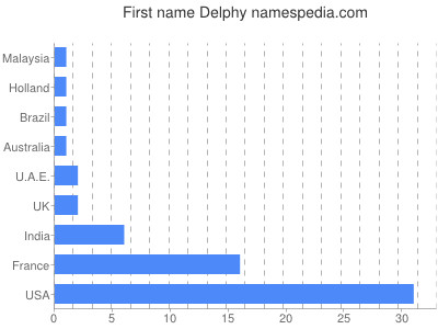 Given name Delphy