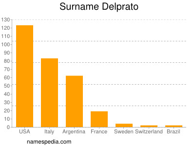 Surname Delprato